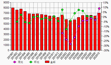 10月份中國(guó)鋁土礦產(chǎn)量環(huán)比增加8.67%