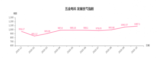 旺季持續 臨沂商城五金類發展景氣指數上漲