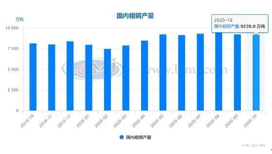 十一月份粗鋼日產存在再次上沖可能