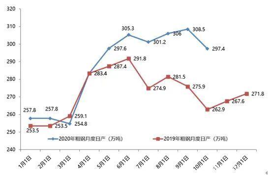 十一月份粗鋼日產存在再次上沖可能