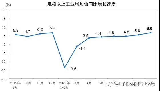 2020年前三季度耐火材料及主要下游行業生產運行情況簡要分析