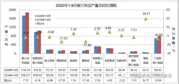 2020年前三季度耐火材料及主要下游行業生產運行情況簡要分析