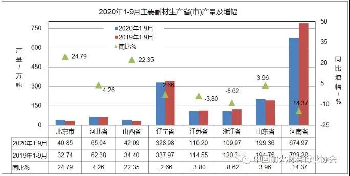 2020年前三季度耐火材料及主要下游行業生產運行情況簡要分析