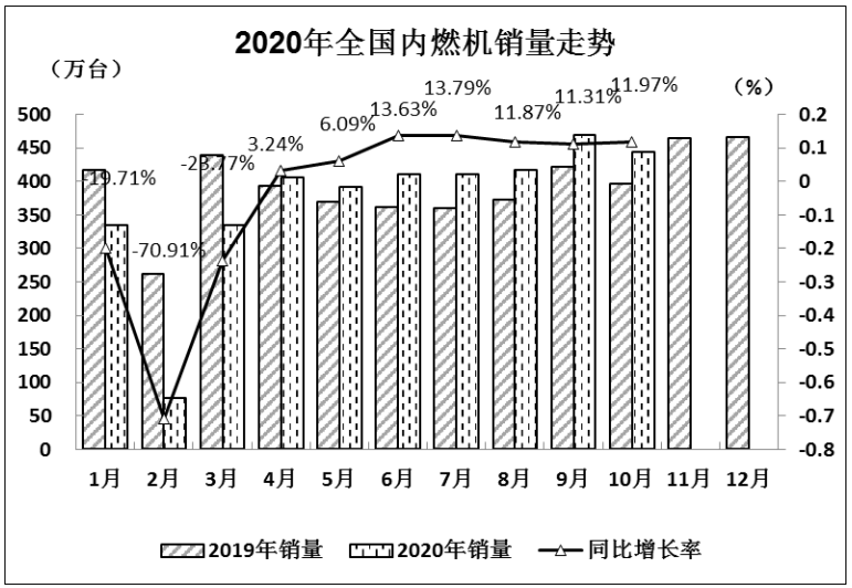 2020年10月內燃機行業銷量綜述