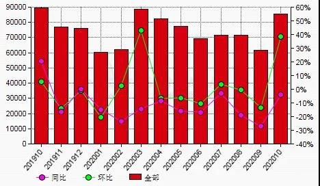 10月份中國棕剛玉生產商銷量環比上漲38.56%