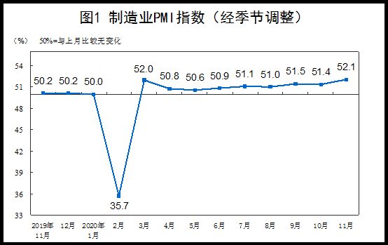 中國11月制造業PMI 52.1 景氣面有所擴大