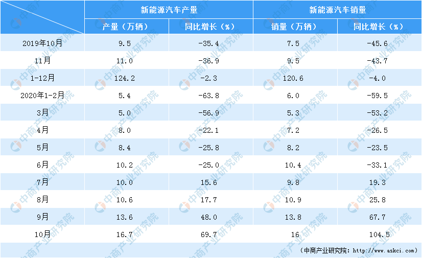 2020年新能源汽車企業新增超5.5萬家 市場投資火熱