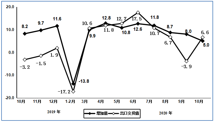 2020年1—10月電子信息制造業增加值同比增長6.9%