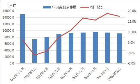 全國粗鋼產量分析及12月預判