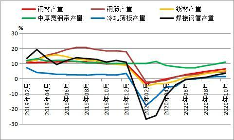 全國粗鋼產量分析及12月預判