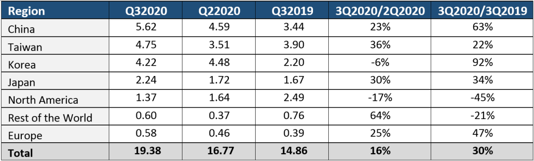 2020年第三季度全球半導體設備銷售額同比增長30％