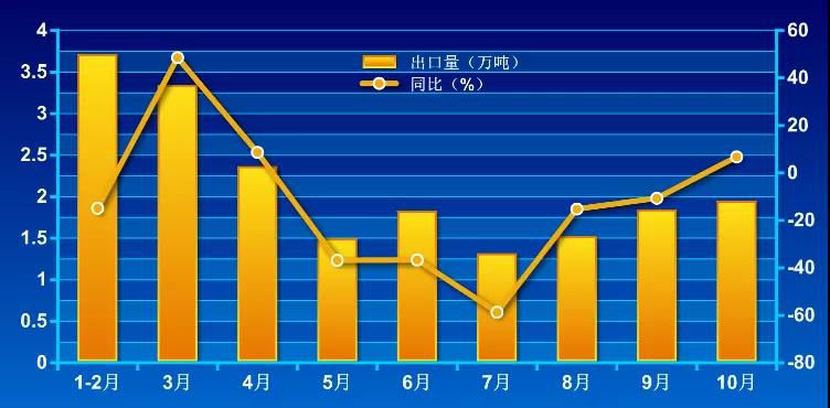 我國碳化硅出口量連續(xù)四個月攀升