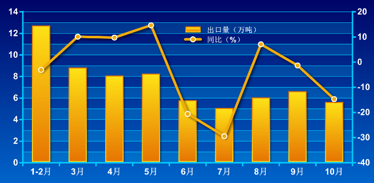 主進口國減量 我國堿性耐火制品出口總量卻增長