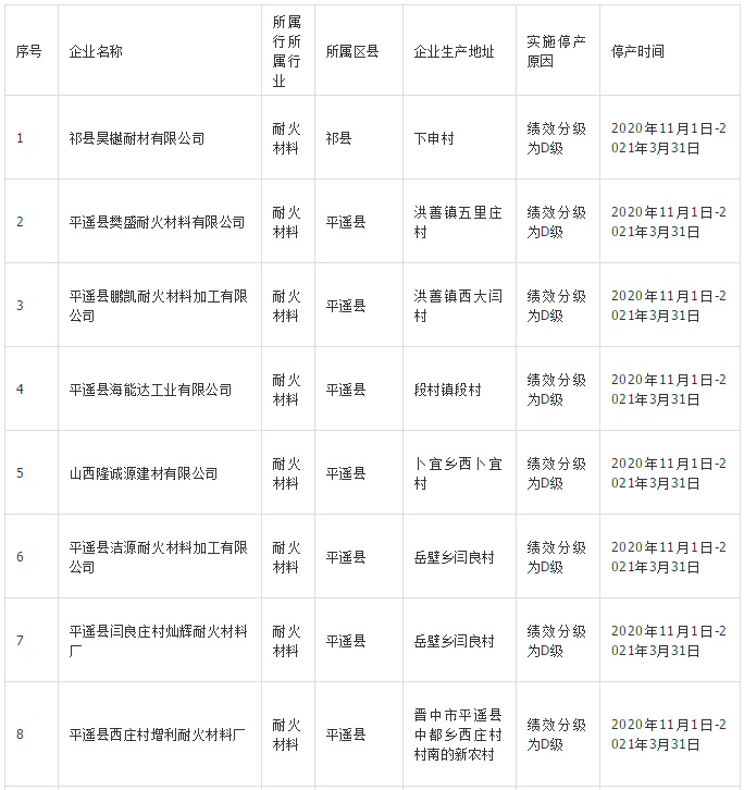 晉中40家耐火材料企業實施錯峰生產