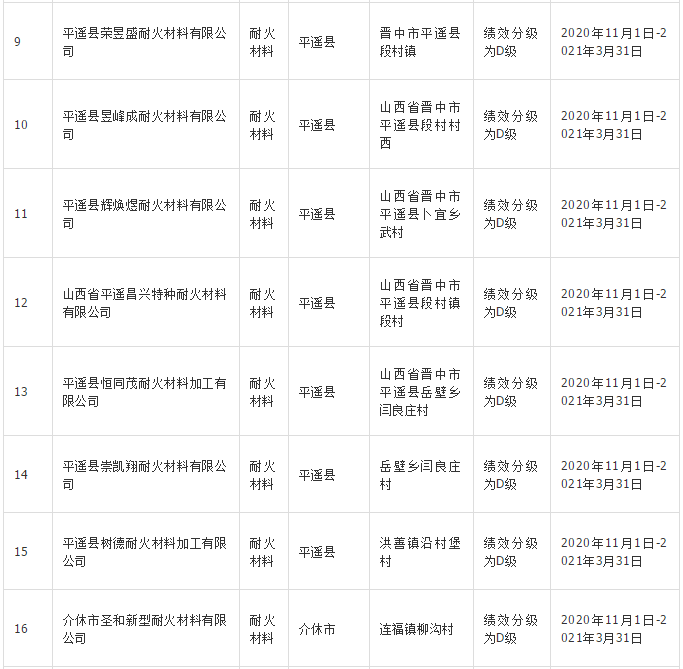 晉中40家耐火材料企業實施錯峰生產