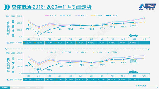 11月乘用車市繼續走強 全年銷量降幅或收窄至7%