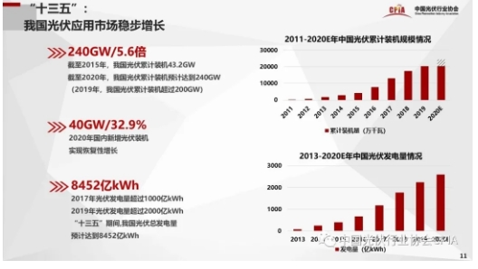 業界預計“十四五”新增光伏裝機將超此前總和