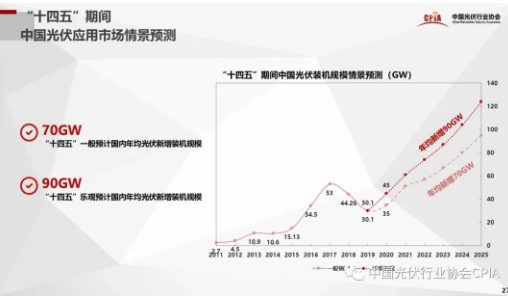 業界預計“十四五”新增光伏裝機將超此前總和