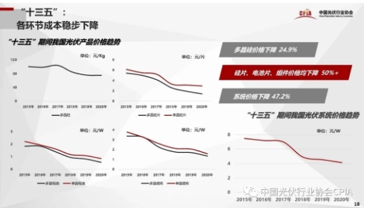 業界預計“十四五”新增光伏裝機將超此前總和