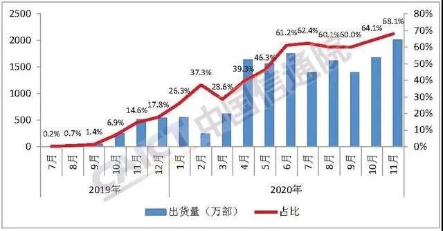 5G手機11月出貨2013萬部 占比近7成創新高