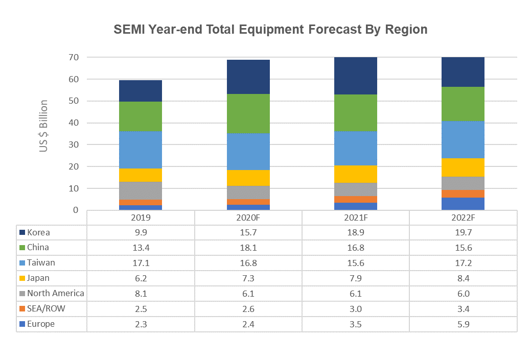 SEMI報告預測：半導體設備將創紀錄增長