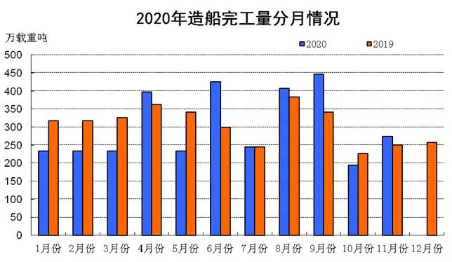 2020年1~11月船舶工業經濟運行情況