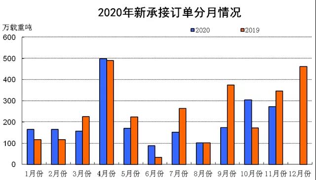 2020年1~11月船舶工業(yè)經(jīng)濟(jì)運(yùn)行情況