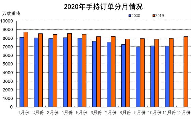 2020年1~11月船舶工業(yè)經(jīng)濟(jì)運行情況