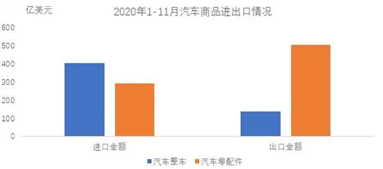 11月汽車(chē)商品進(jìn)出口總額163億美元 出口保持快速增長(zhǎng)