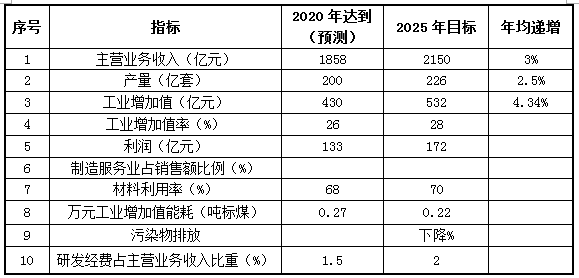 解讀：全國軸承行業“十四五”發展規劃