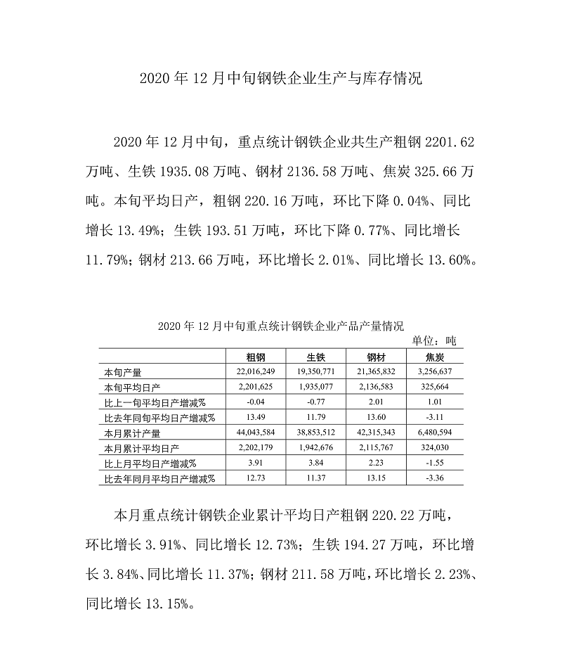 中鋼協(xié)：12月中旬重點鋼鐵企業(yè)平均日產(chǎn)粗鋼220.16萬噸 環(huán)比下降