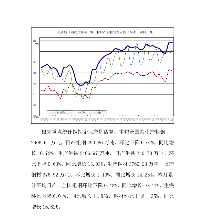 中鋼協(xié)：12月中旬重點(diǎn)鋼鐵企業(yè)平均日產(chǎn)粗鋼220.16萬(wàn)噸 環(huán)比下降