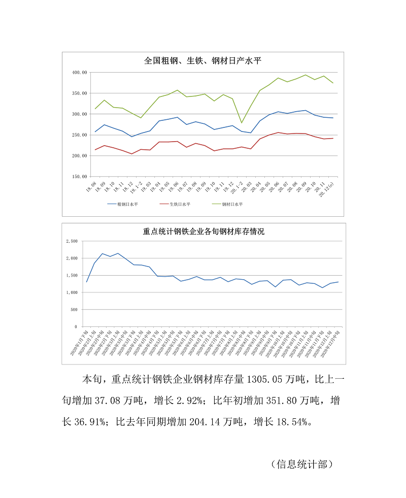 中鋼協(xié)：12月中旬重點(diǎn)鋼鐵企業(yè)平均日產(chǎn)粗鋼220.16萬(wàn)噸 環(huán)比下降