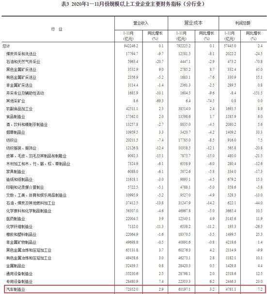 中汽協：1-11月汽車制造業營業收入同比繼續保持小幅增長