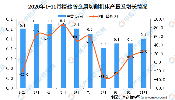 2020年11月福建省金屬切削機(jī)床產(chǎn)量數(shù)據(jù)統(tǒng)計(jì)分析