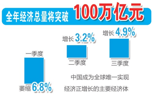 十組數(shù)據(jù)讀懂2020中國經(jīng)濟(jì)