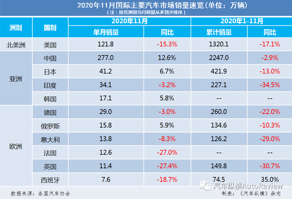 全球汽車市場2020年11月銷量速覽：歐洲車市跌倒一片，英法西班牙三國呈兩位數跌幅