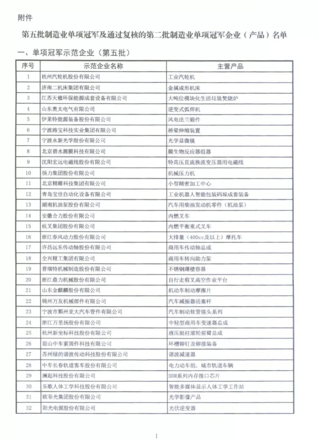 第五批全國制造業(yè)單項冠軍示范企業(yè)公布 圣泉新材料上榜