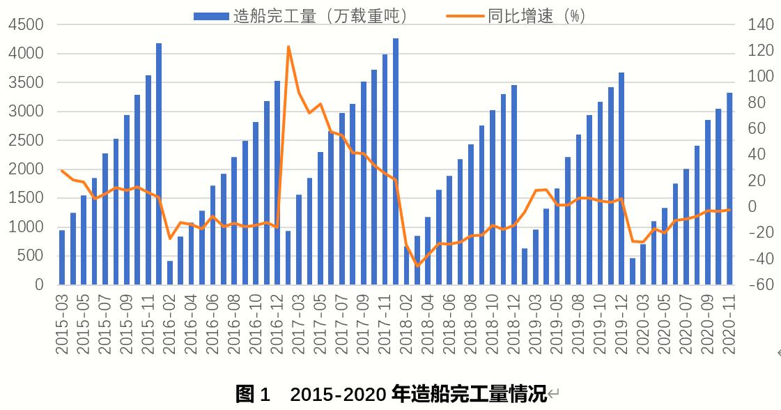 2021年造船業(yè)或迎周期性底部