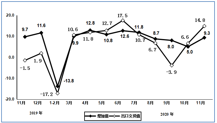 2020年11月電子信息制造業運行情況