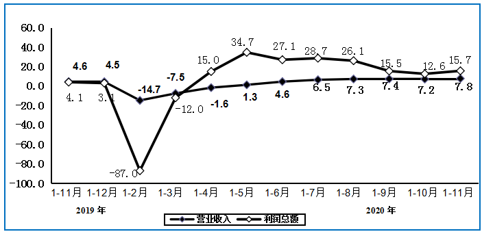 2020年11月電子信息制造業(yè)運行情況