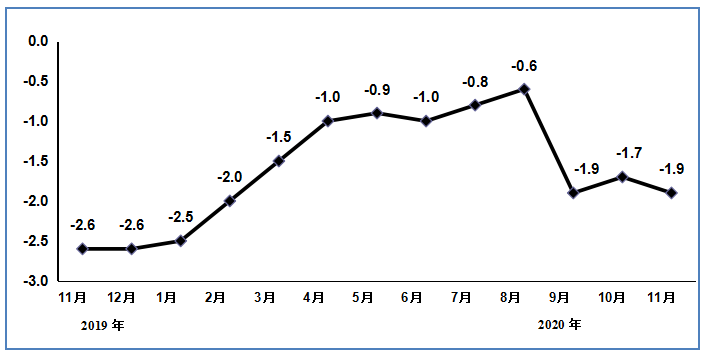 2020年11月電子信息制造業(yè)運行情況