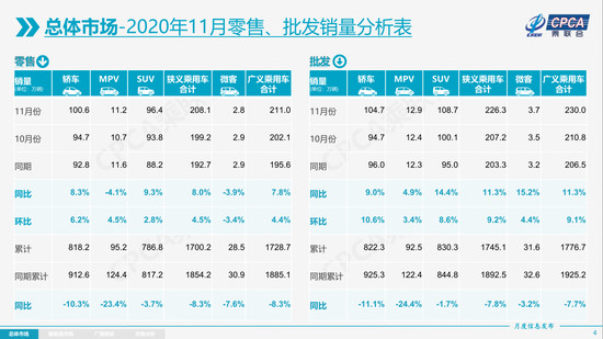 幾成共識 2021年汽車市場增速不低于4%