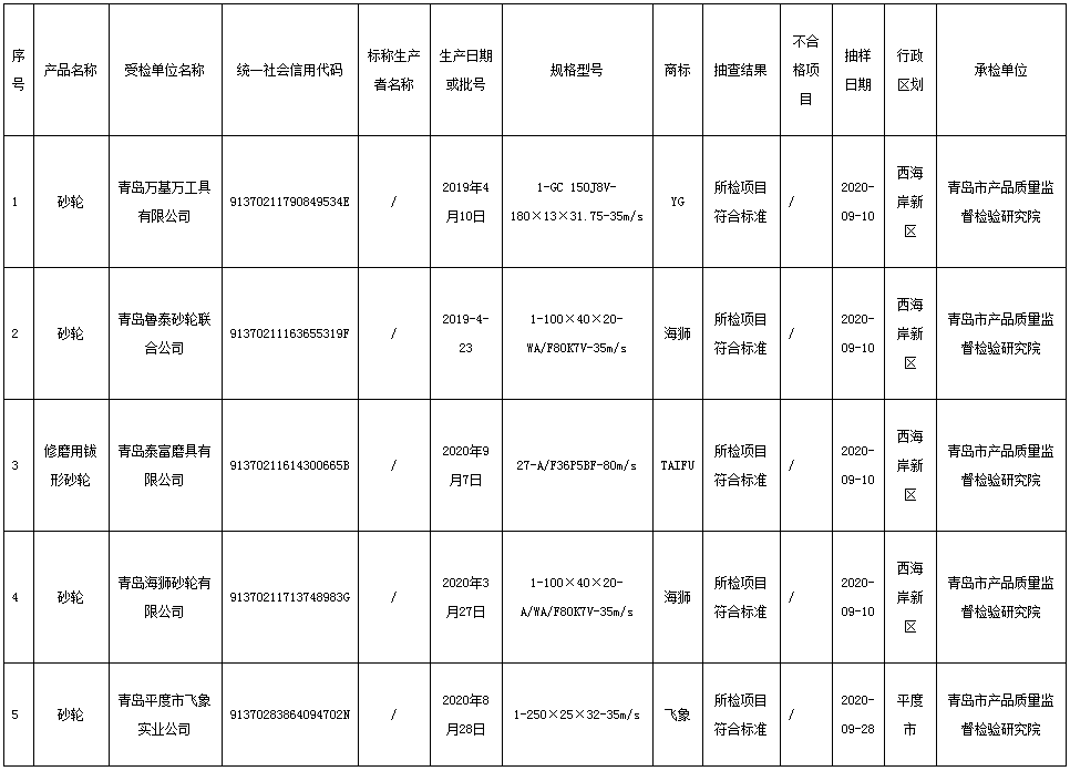 山東省青島市抽查5批次砂輪產品 全部合格