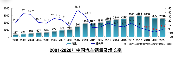 2020年全年汽車工業運行情況綜述