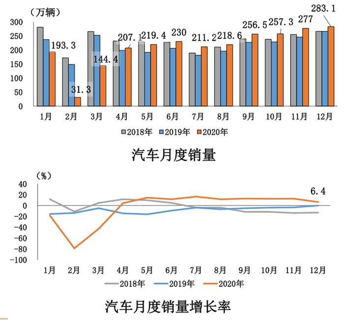 2020年全年汽車工業運行情況綜述