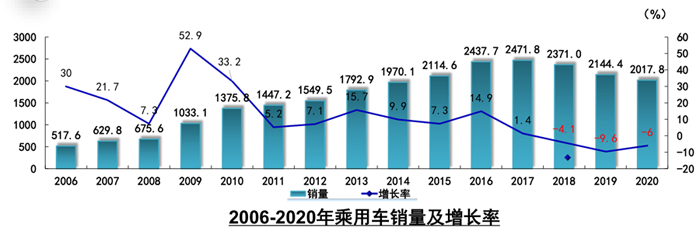 2020年全年汽車工業運行情況綜述