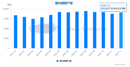 年初粗鋼日產(chǎn)或?qū)⒏呶婚_(kāi)局