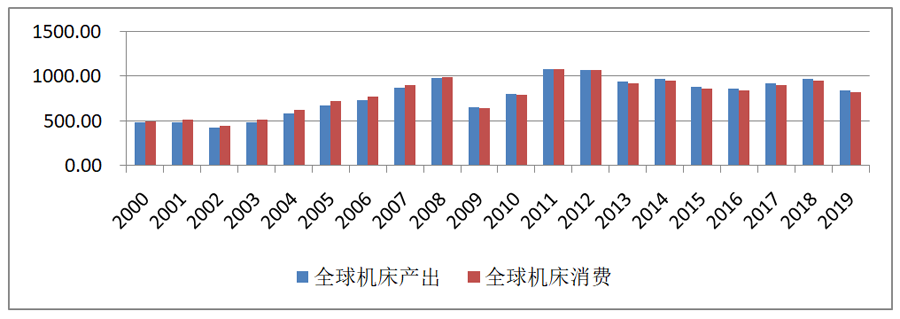 世界各國(guó)再工業(yè)化戰(zhàn)略與全球機(jī)床市場(chǎng)分析