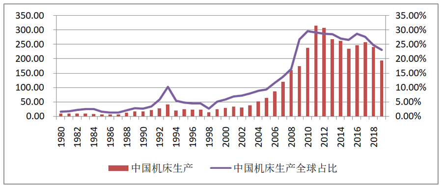 世界各國再工業化戰略與全球機床市場分析